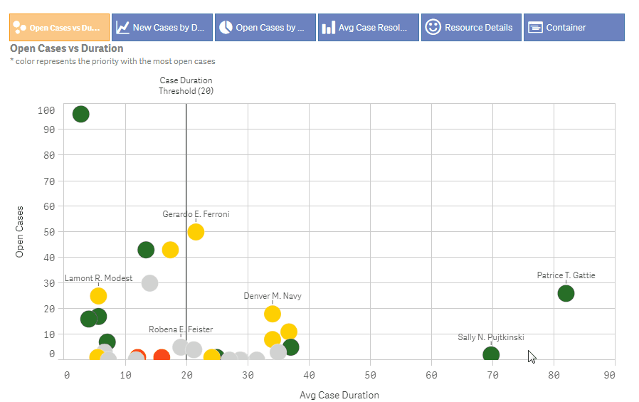 Animated Container Grid holding a second container, with charts displayed at both levels.