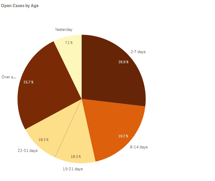 Animated Container Grid drilling down through levels of data as selections are made.