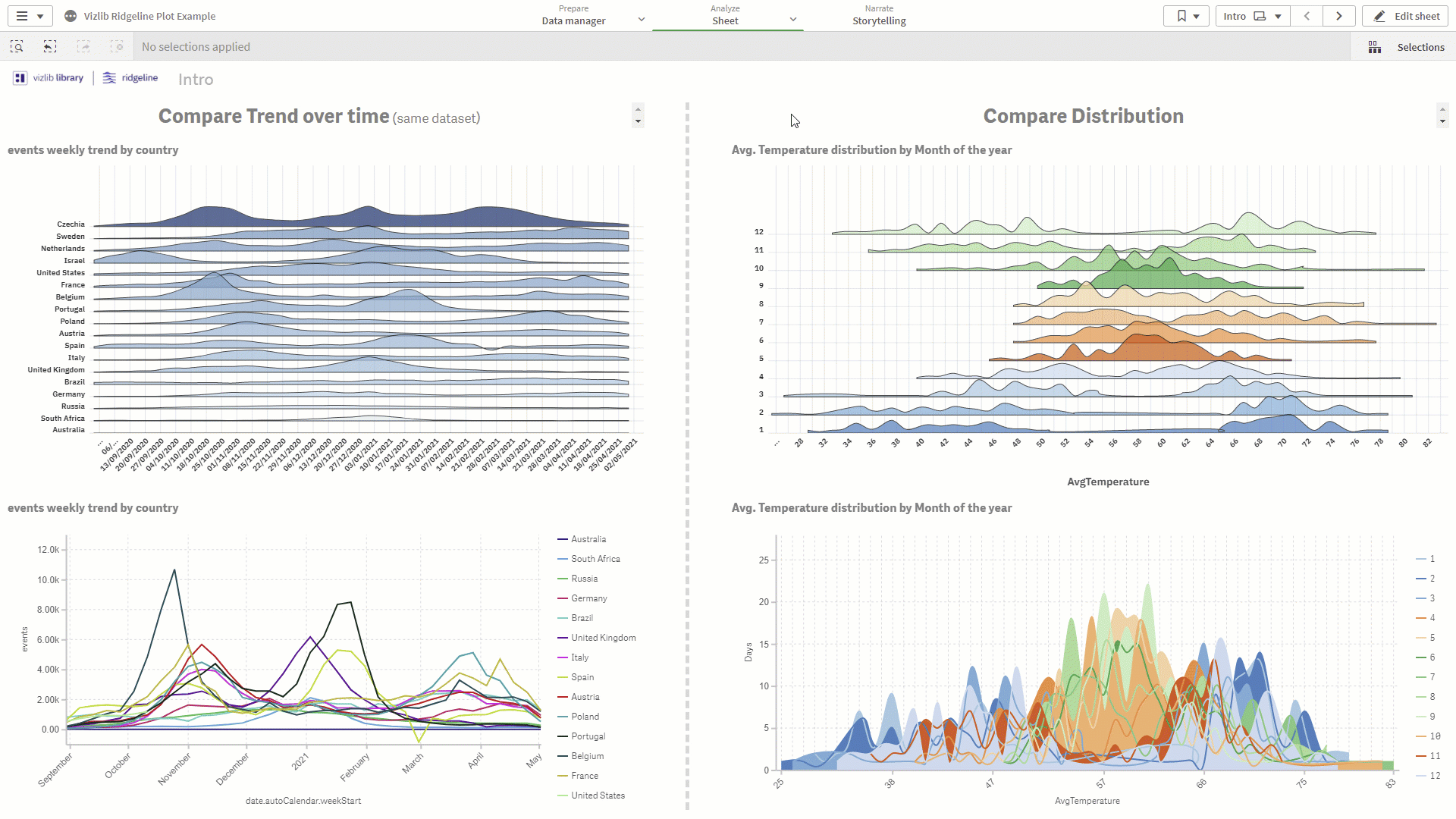 Animated Vizlib Ridgeline Plot comparing distribution trends across several groups over time.